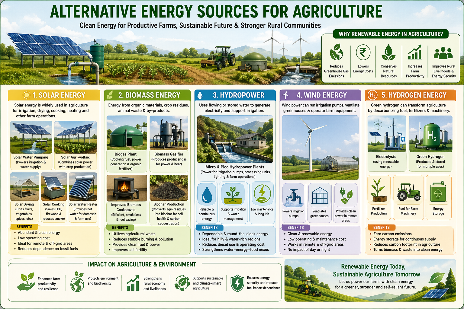 Alternative Energy Sources for Agriculture