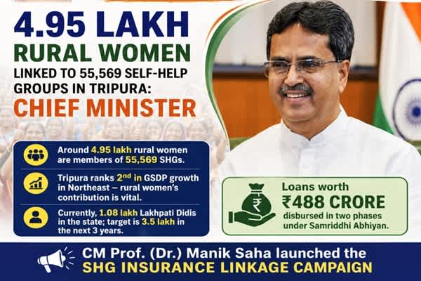 4 95 lakh rural women associated with 55569 shgs in tripura cm